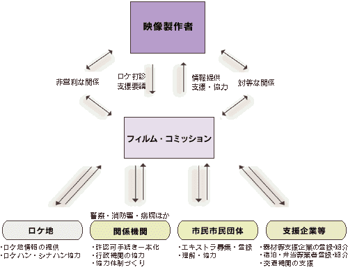 オペレーションフロー